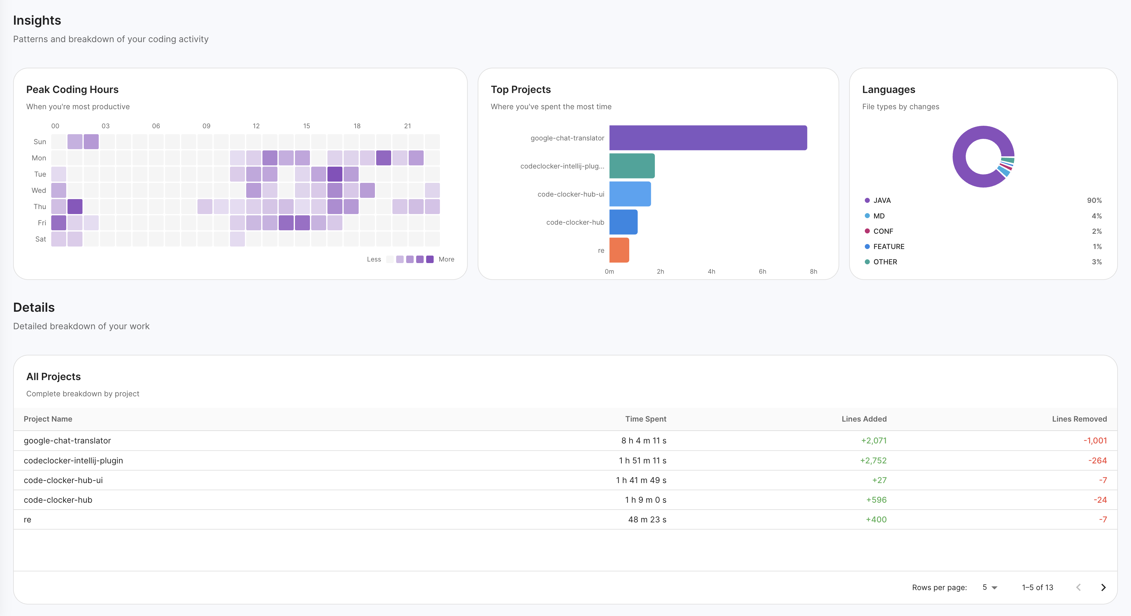 CodeClocker Personal Dashboard