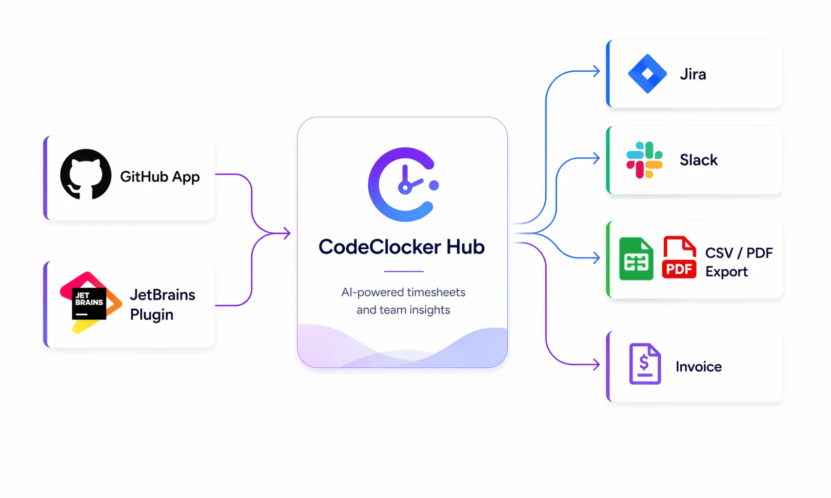CodeClocker integration flow: JetBrains Plugin and GitHub App feed into AI-powered CodeClocker Hub, which outputs to Jira, CSV, PDF, and Invoices