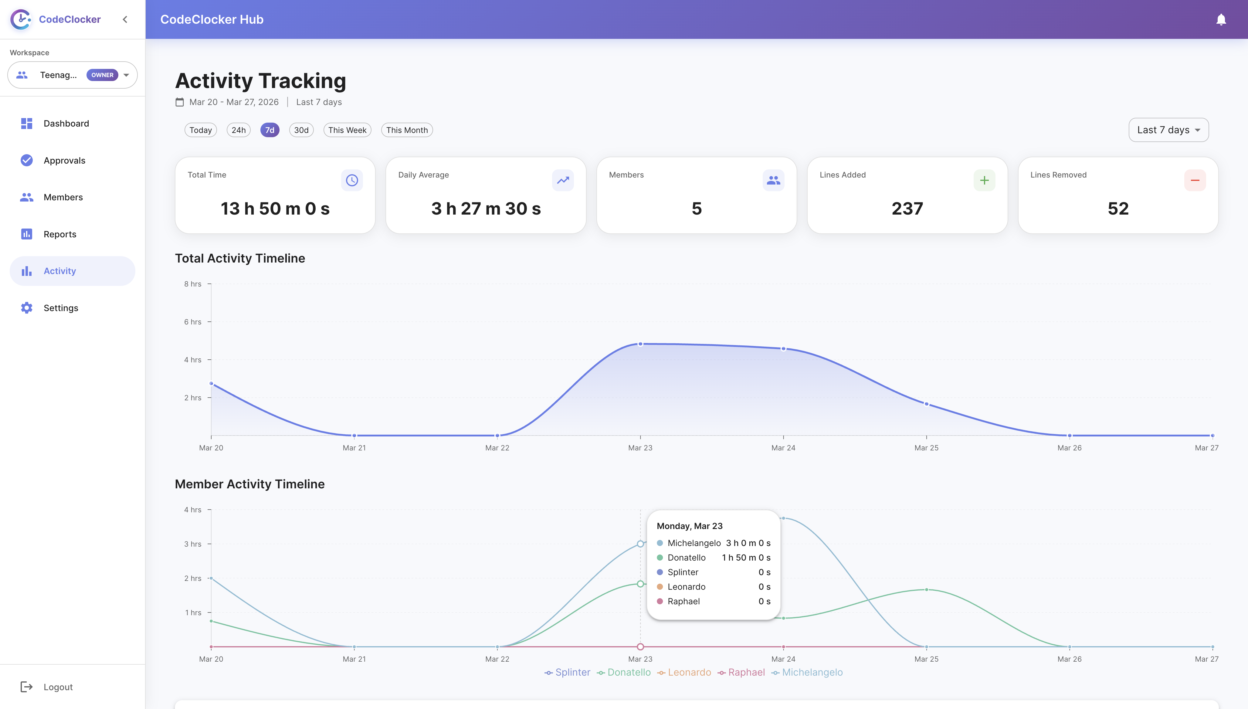 CodeClocker Team Activity Dashboard
