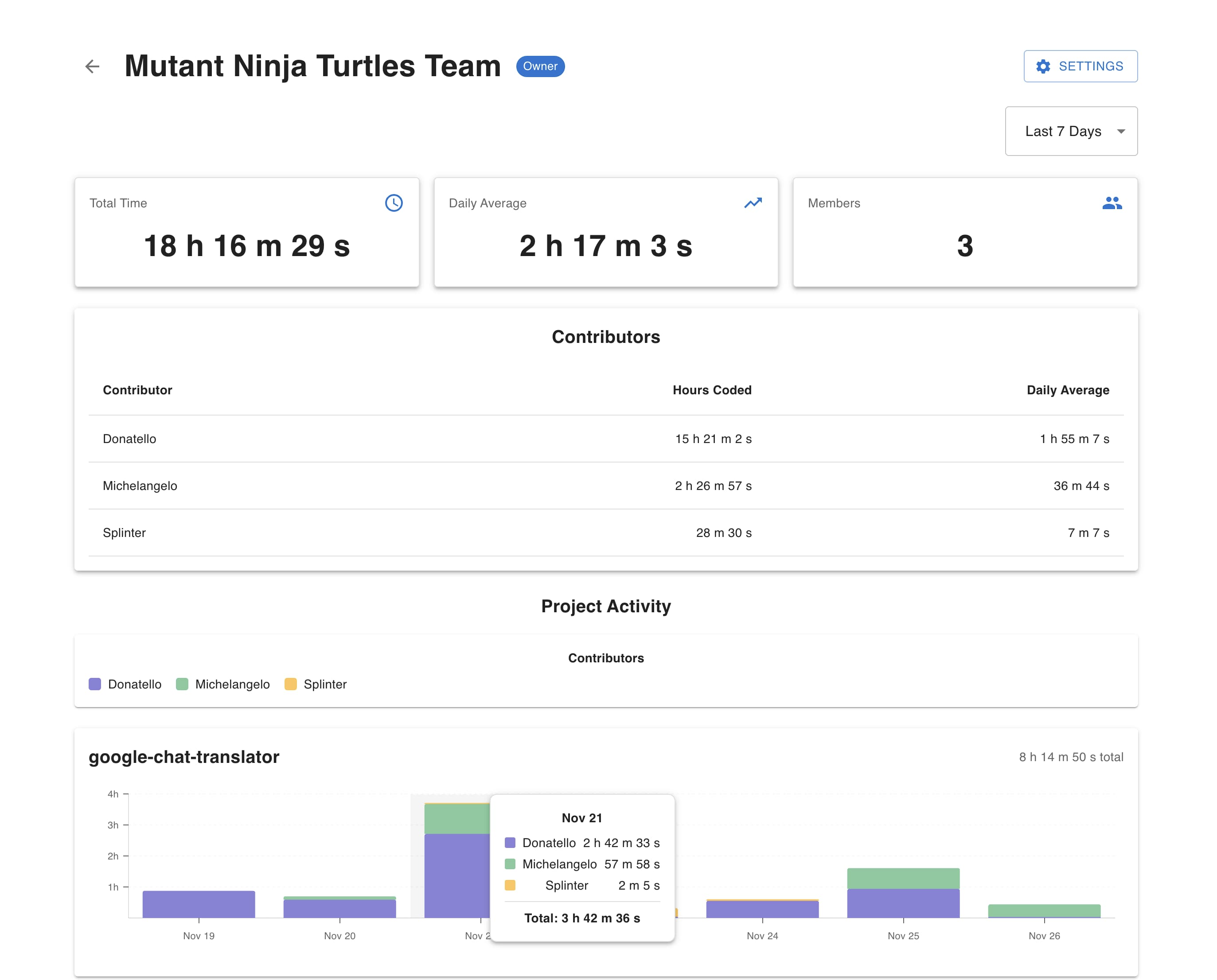 CodeClocker Team Dashboard