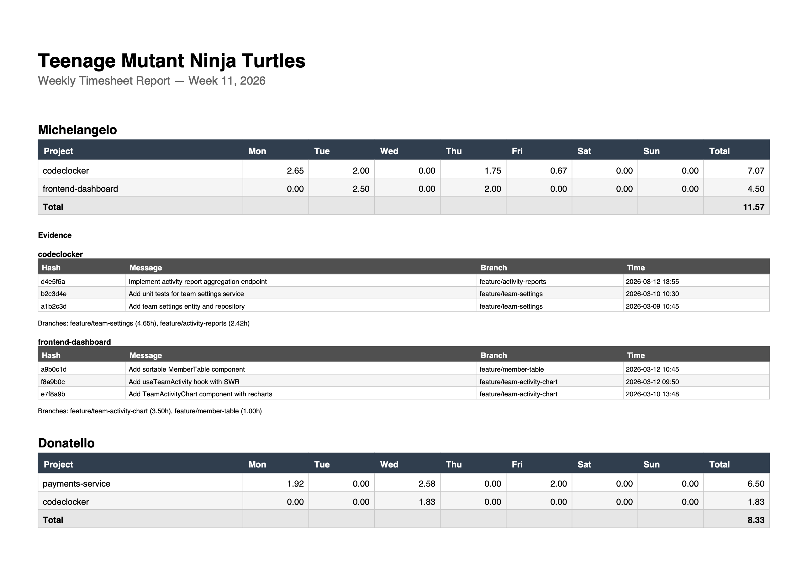 CodeClocker Evidence-Backed Worklogs